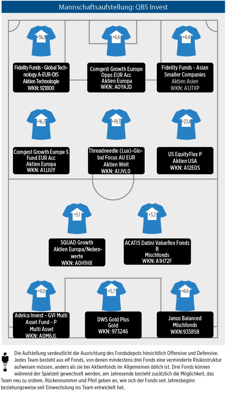 Mannschaftsaufstellung
