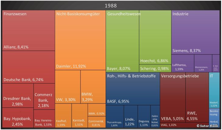 Grafiken: DAX-Branchenzusammensetzung 1988 / 1999 / 2017