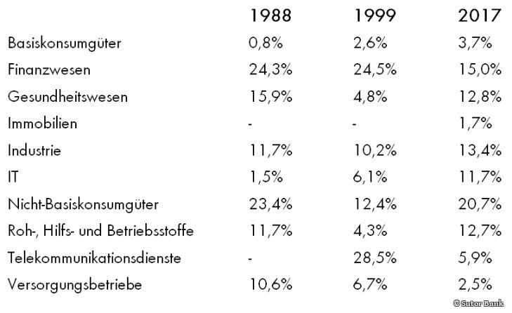 Performencekennzahlen von 1988, 1999 und 2017 im Vergleich