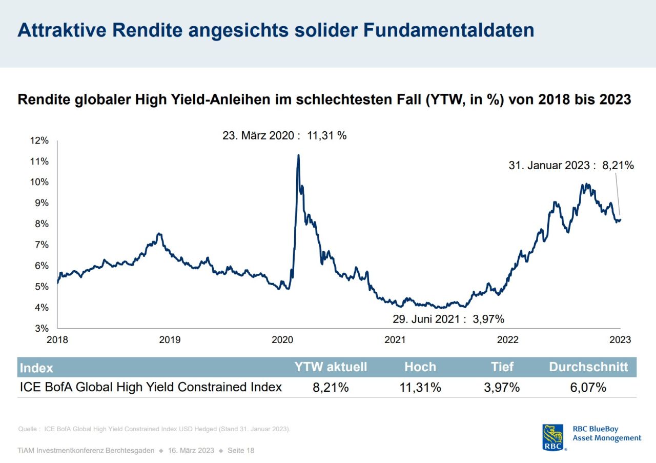 Rendite High Yields
