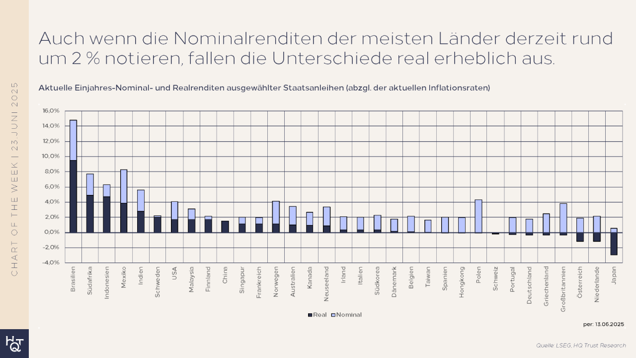 Rendite Staatsanleihen