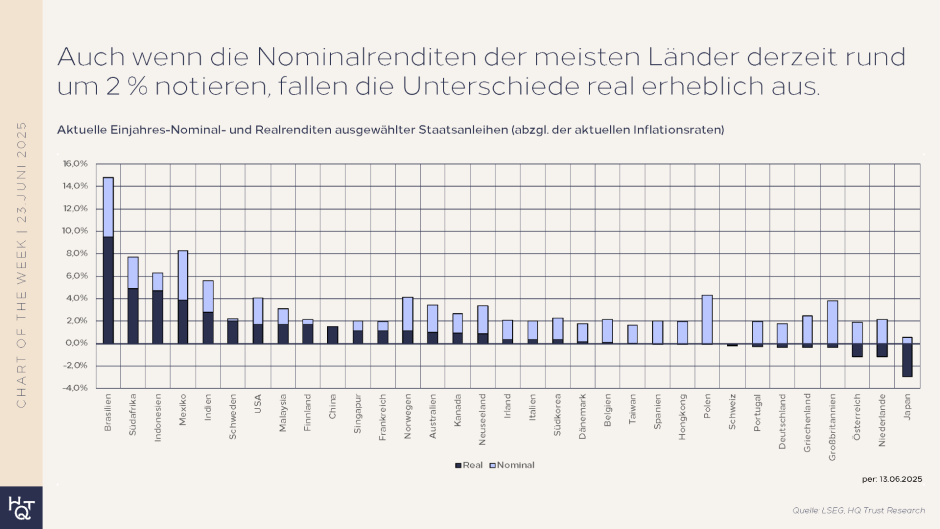 Rendite Staatsanleihen