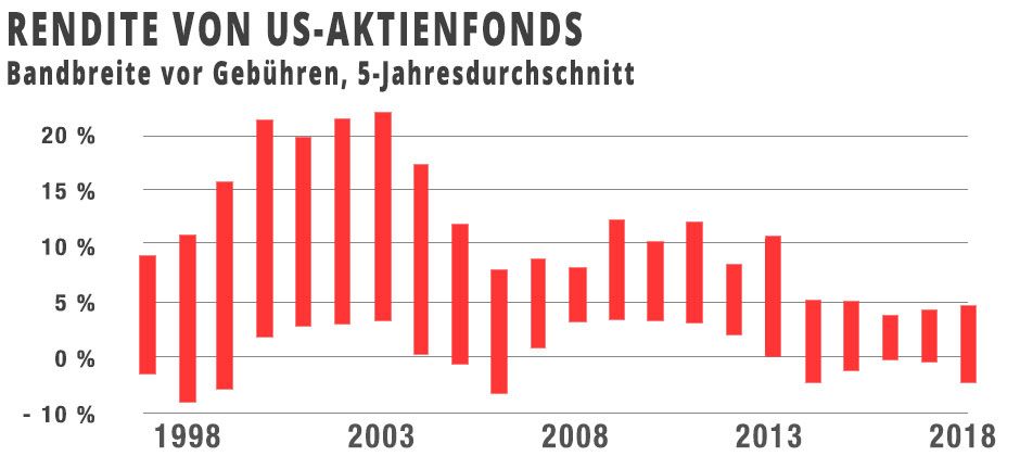 Rendite von US-Aktienfonds vor Gebühren
