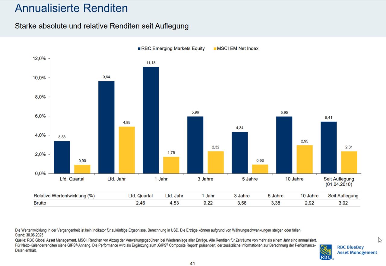 Renditen RBC EM Equity