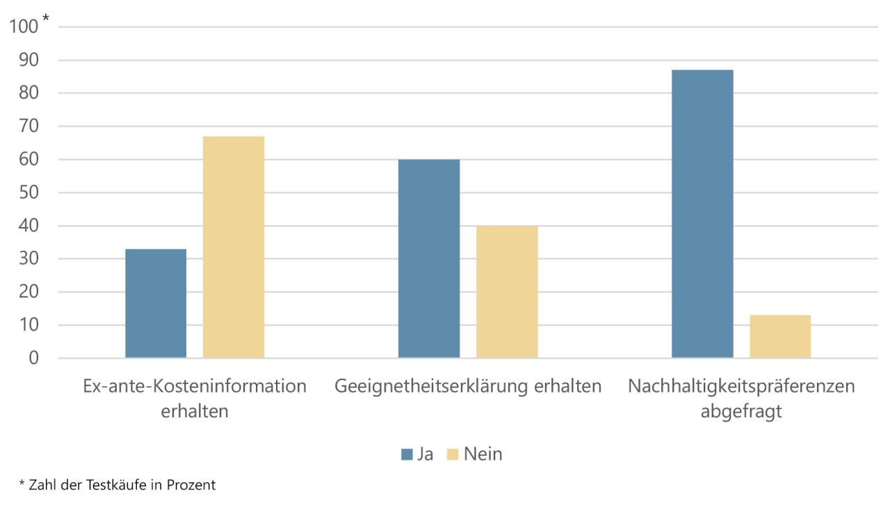 Grafik 1: Resultate der Mystery-Shopping-Aktion