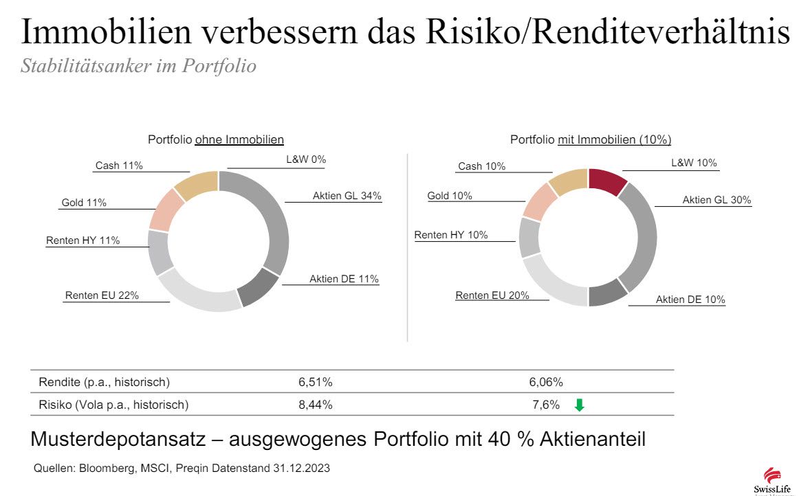 Immobilien Risiko/Renditeverhältnis