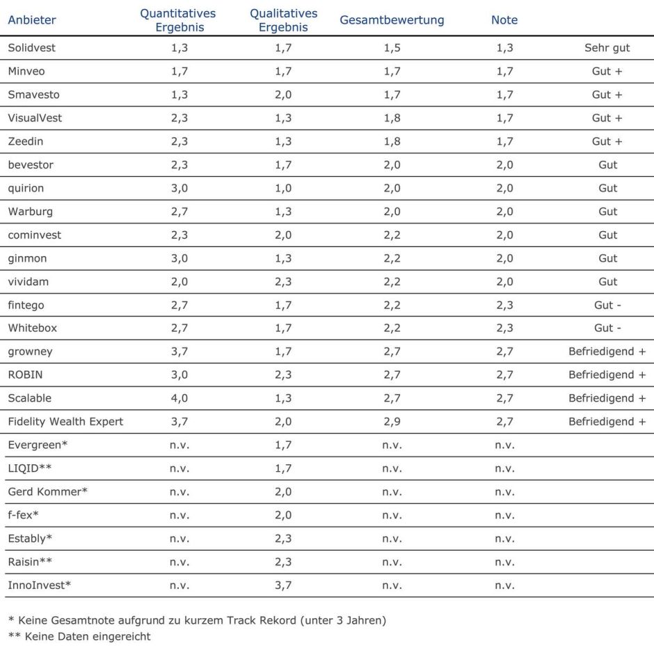 Robo-Advisor im Test: Das sind die Besten