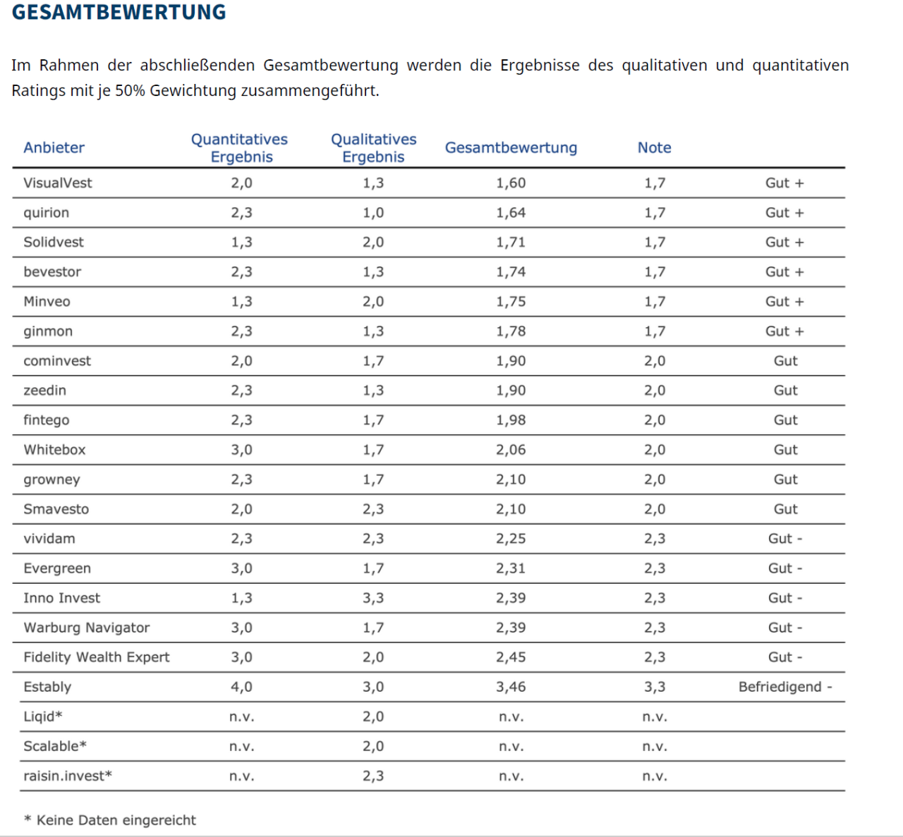Robo-Advisor im Test