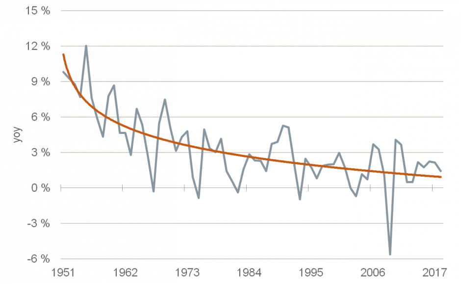 Rückläufiges Wachstum