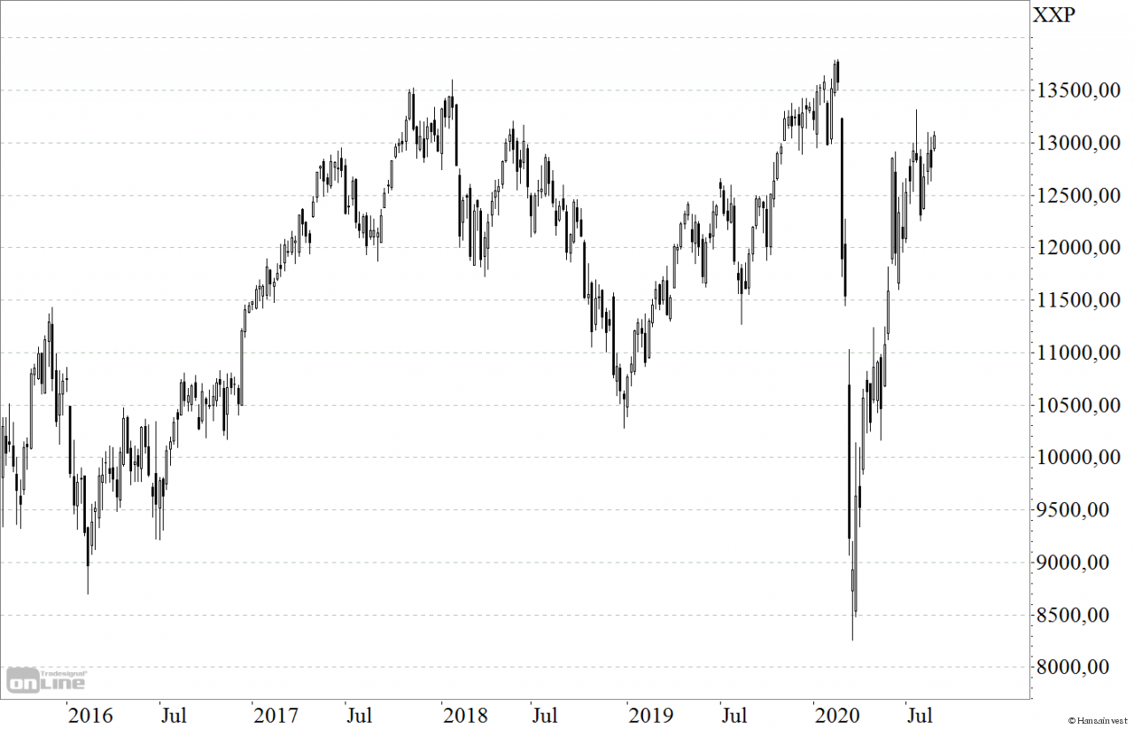 5 Jahres-Chart DAX