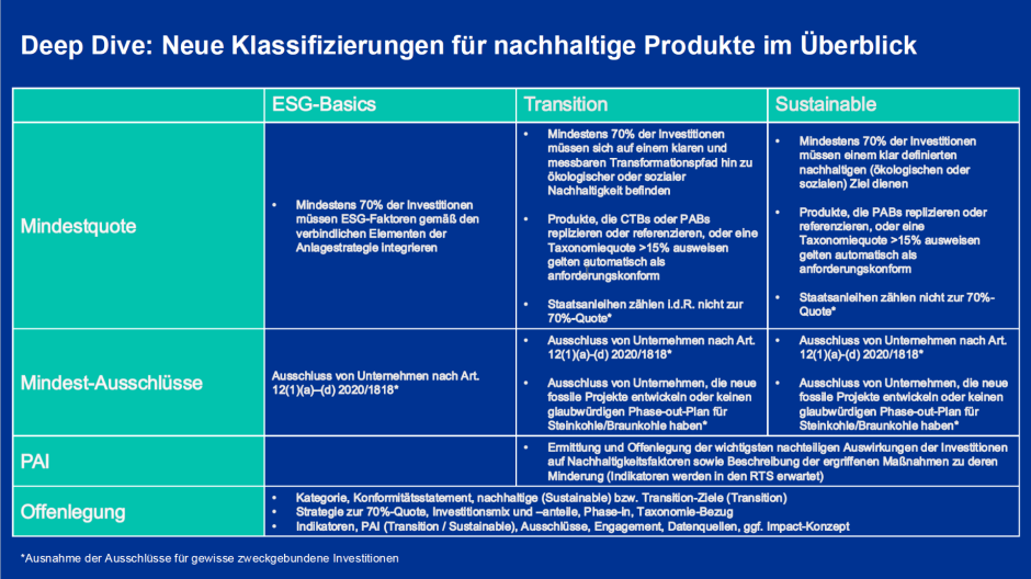 Klassifizierung nachhaltige Produkte
