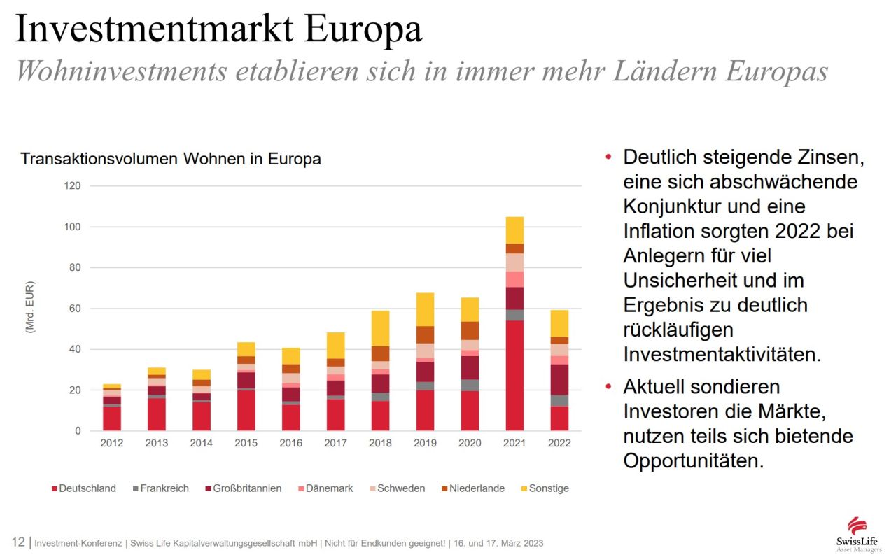 Investmentmarkt Europa