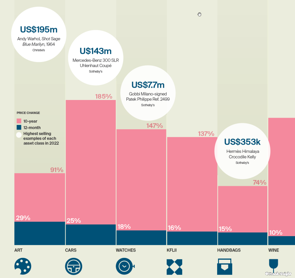 Wertentwicklung Sammlerstücke