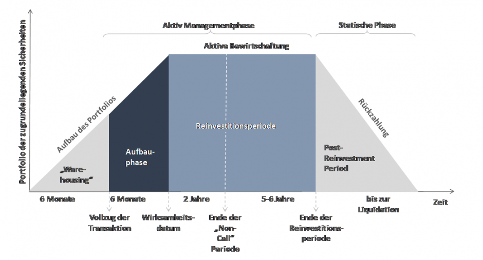 Schaubild 1: CLO-Phasen