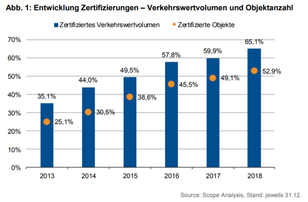 Zahl der zertifizierten Immobilien steigt