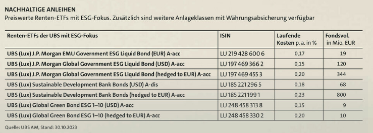 Nachhaltige Anleihen