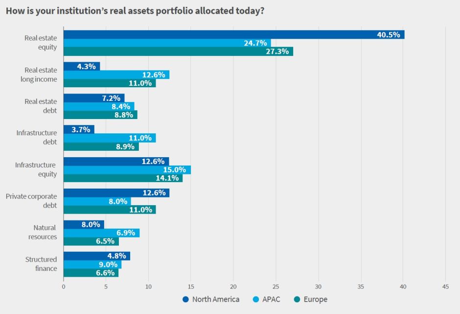 Real Assets Investments