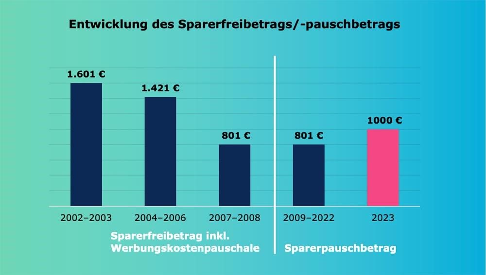 Was ändert sich zum Jahreswechsel 2022/2023?