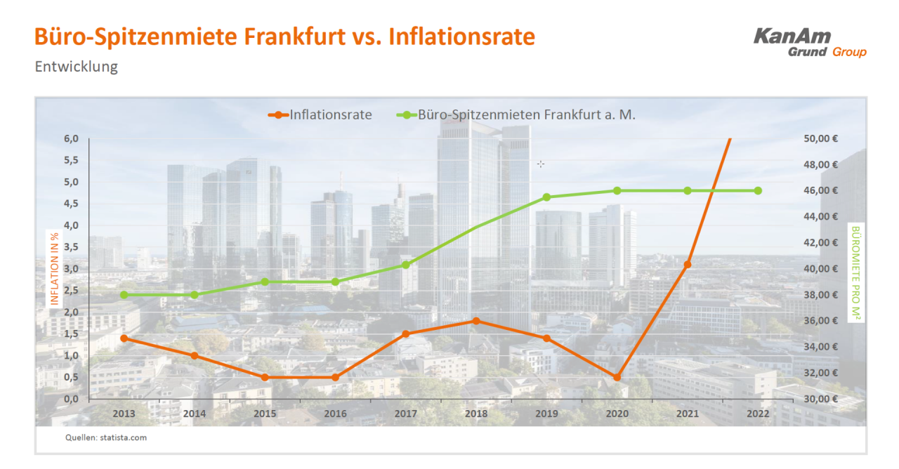 Spitzenmiete Frankfurt