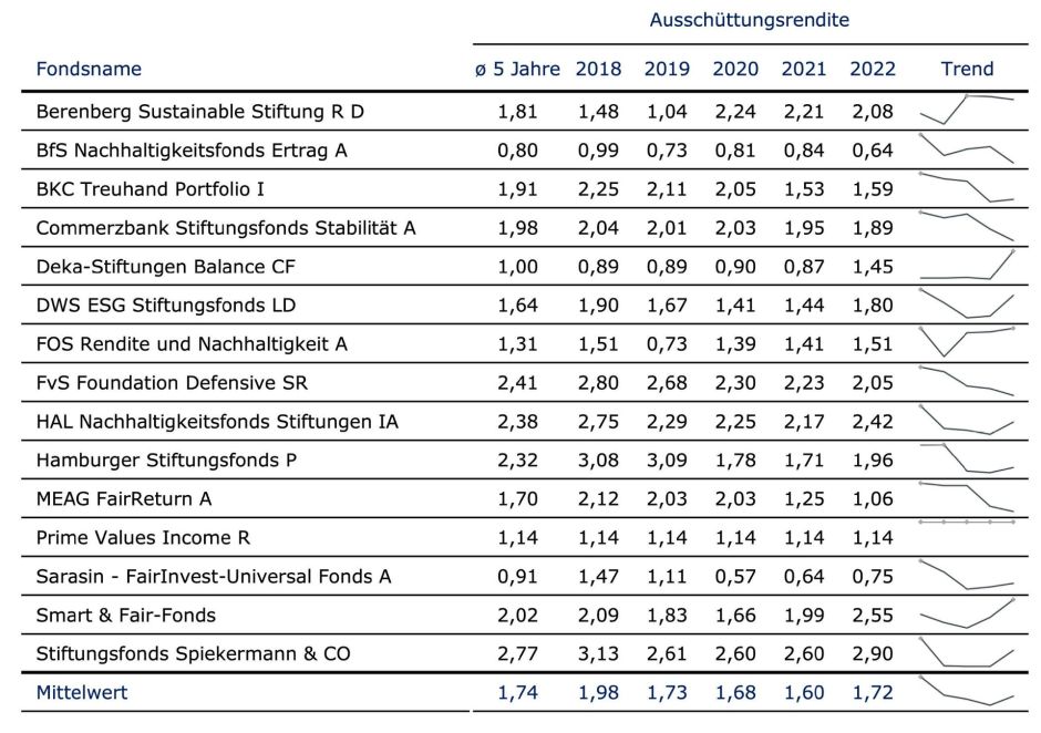Ausschüttungsrenditen