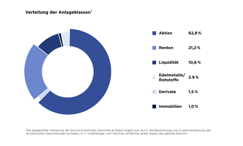 Verteilung Anlageklassen