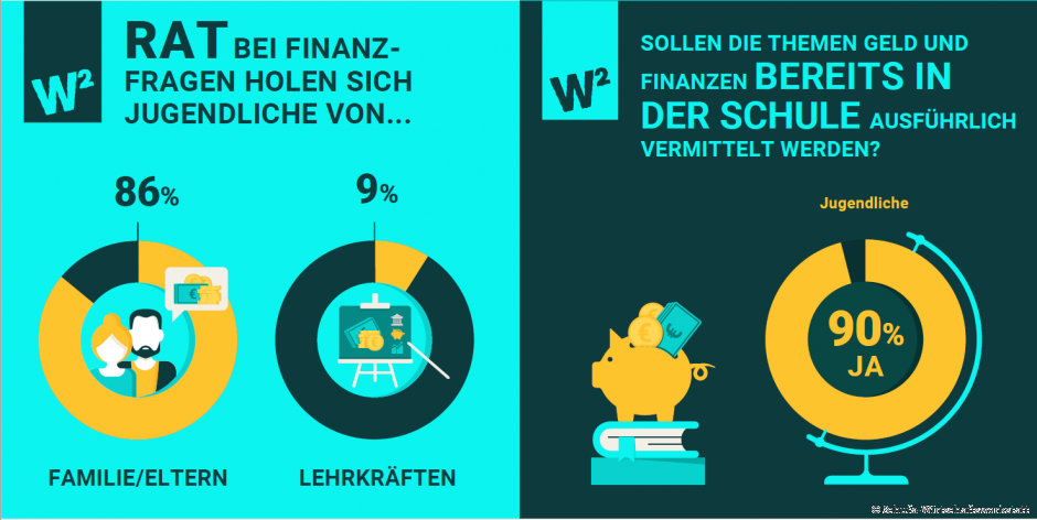 So ticken Jugendliche beim Thema Finanzen