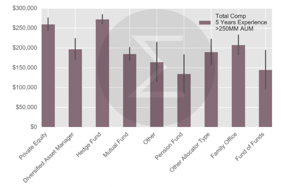 GEHÄLTER IN DER US-FONDSBRANCHE