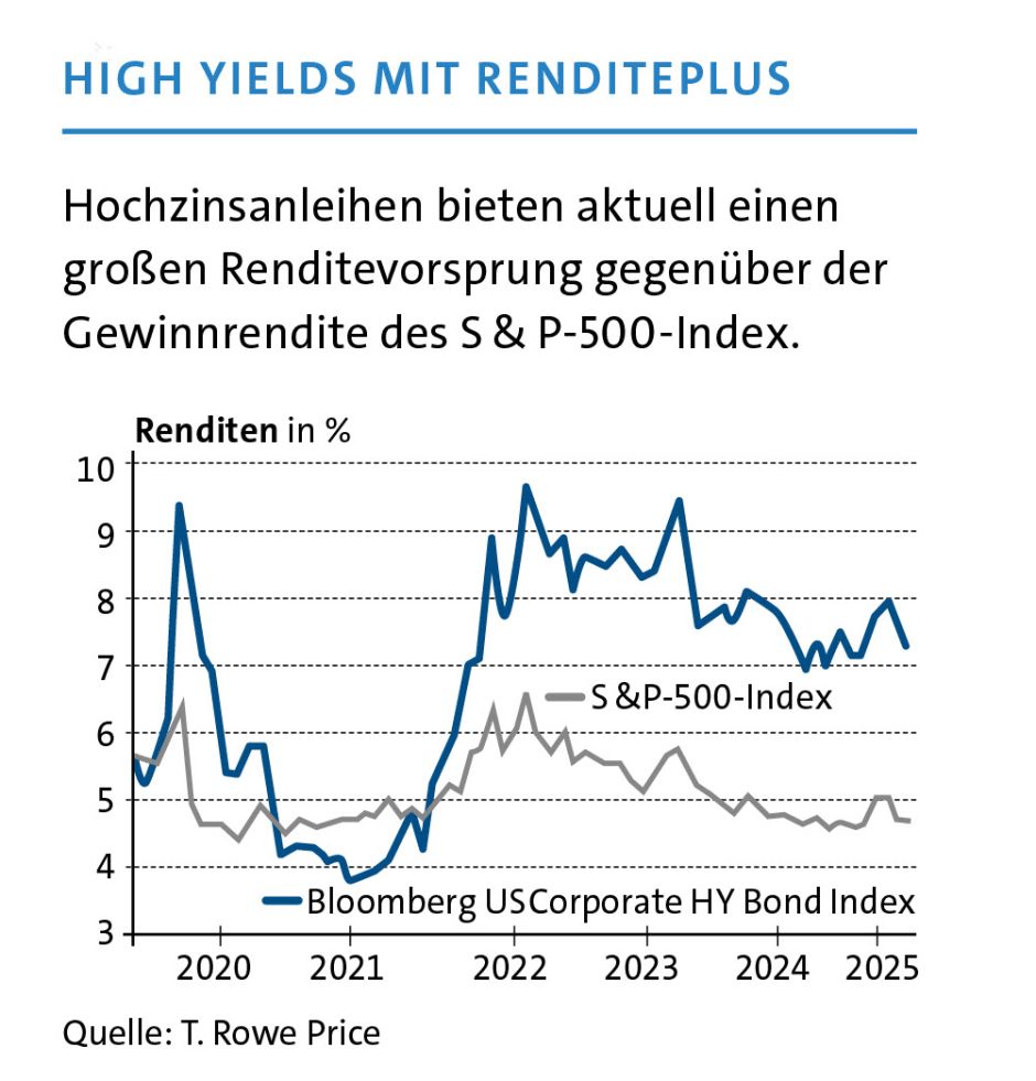 Spread Hochzinsanleihen