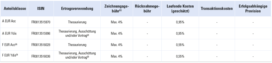  Fonds Carmignac Credit 2025