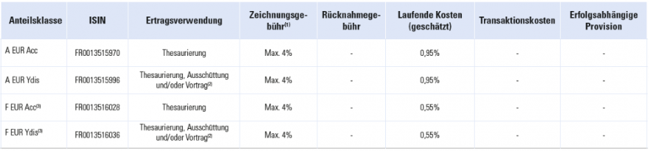  Fonds Carmignac Credit 2025