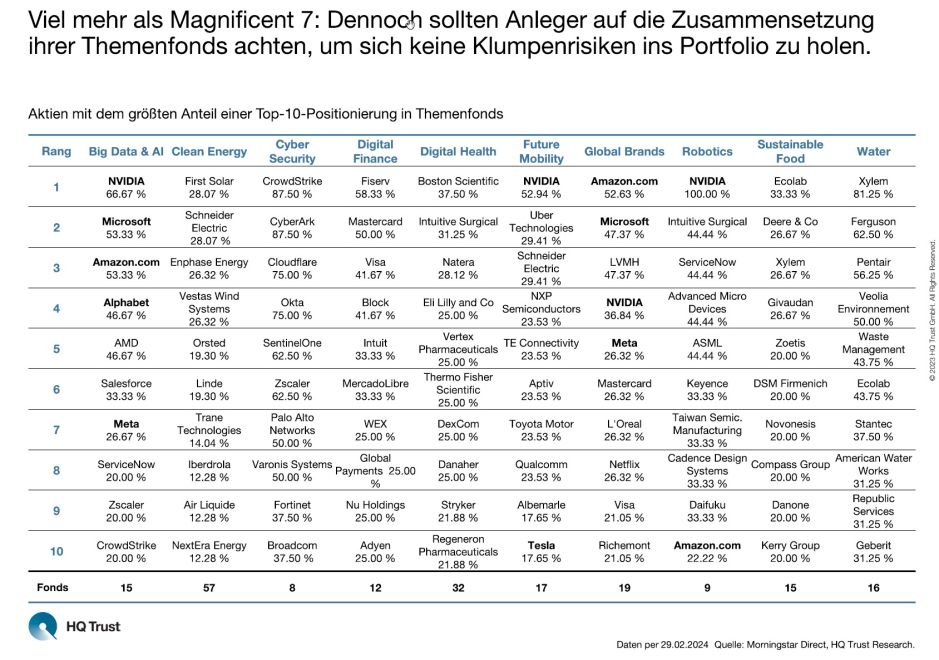 Top-Aktien der Themenfonds