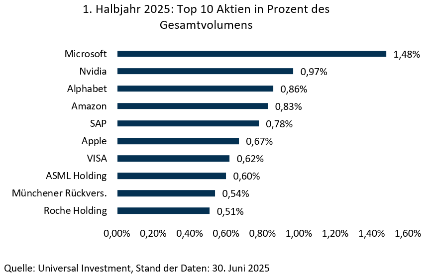 Top-Ten-Aktien