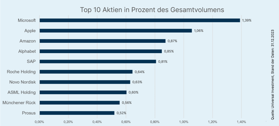 Top-Ten-Aktien
