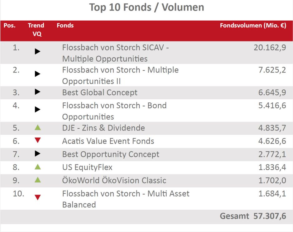 Top Ten-Fonds