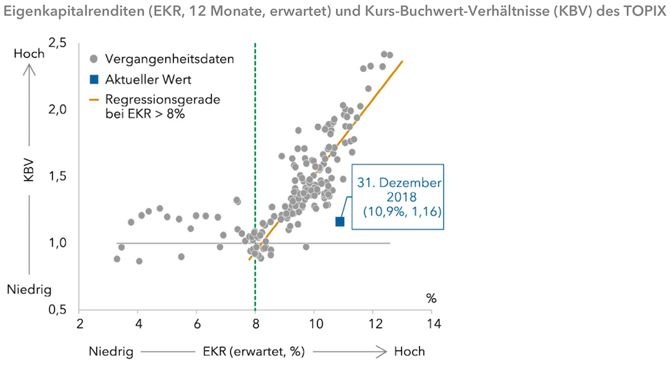 Eigenkapitalrenditen des Topix