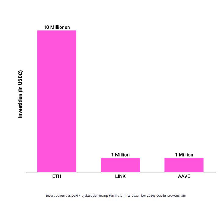 Investitionen des DeFi-Projektes der Trump-Familie