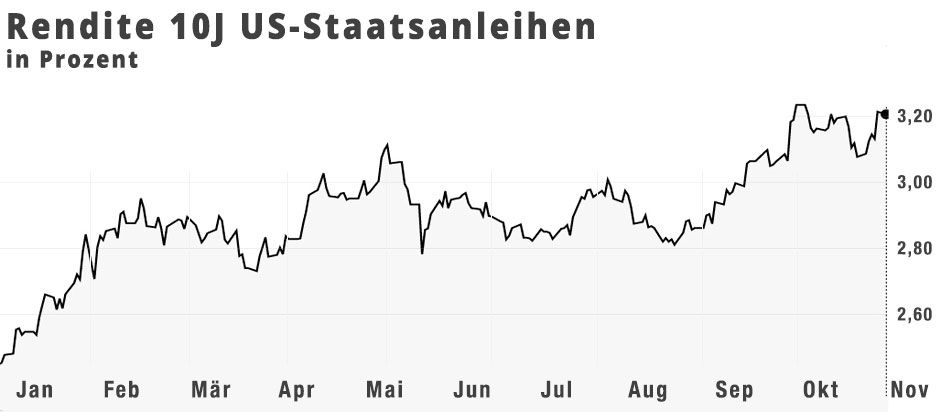 Rendite US-Staatsanleihen