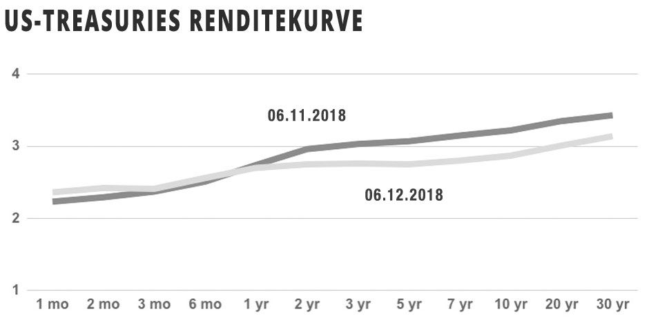 US-Tresuries Renditekurve