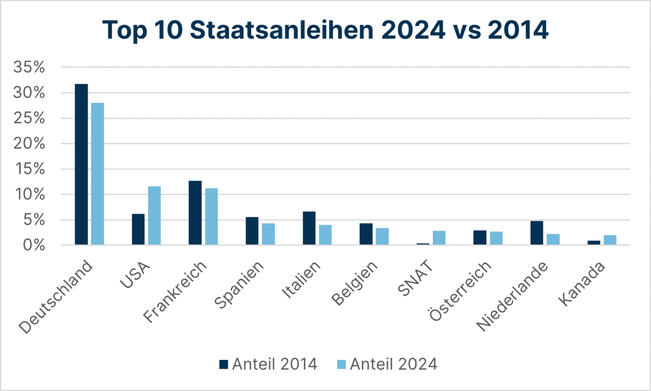 Top 10 Staatsanleihen