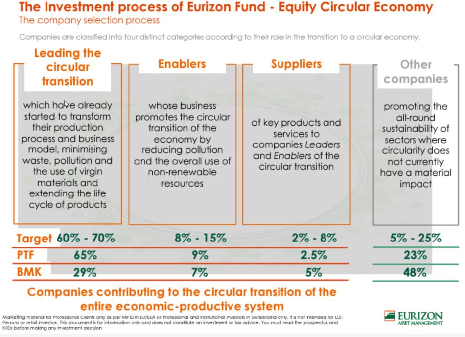 Unternehmensauswahl Equity Circular Economy