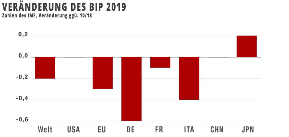 Veränderung des BIP 2019