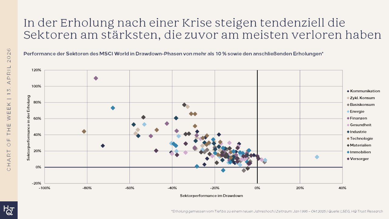 Erholung von Verliererbranchen