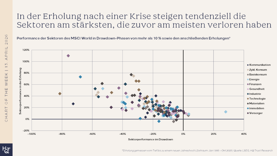 Erholung von Verliererbranchen