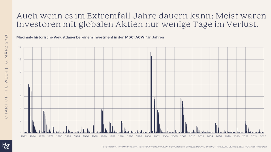 Verlustphasen mit Aktien