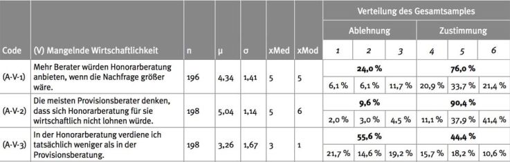 Umfrage Honorarberater