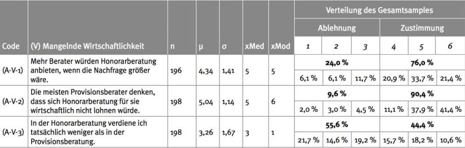 Umfrage Honorarberater