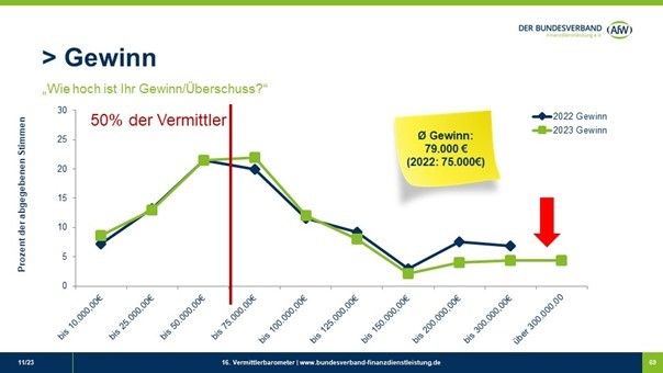 Verdienst Vermittler