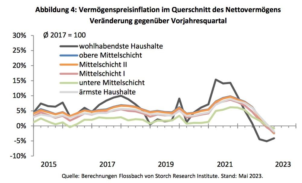 Vermögenspreisinflation