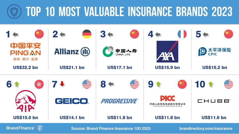 Wertvollsten Versicherer