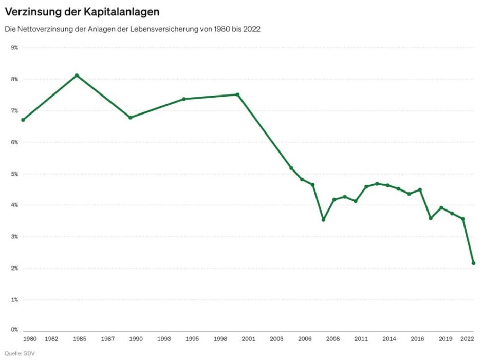 Verzinsung Kapitalanlage